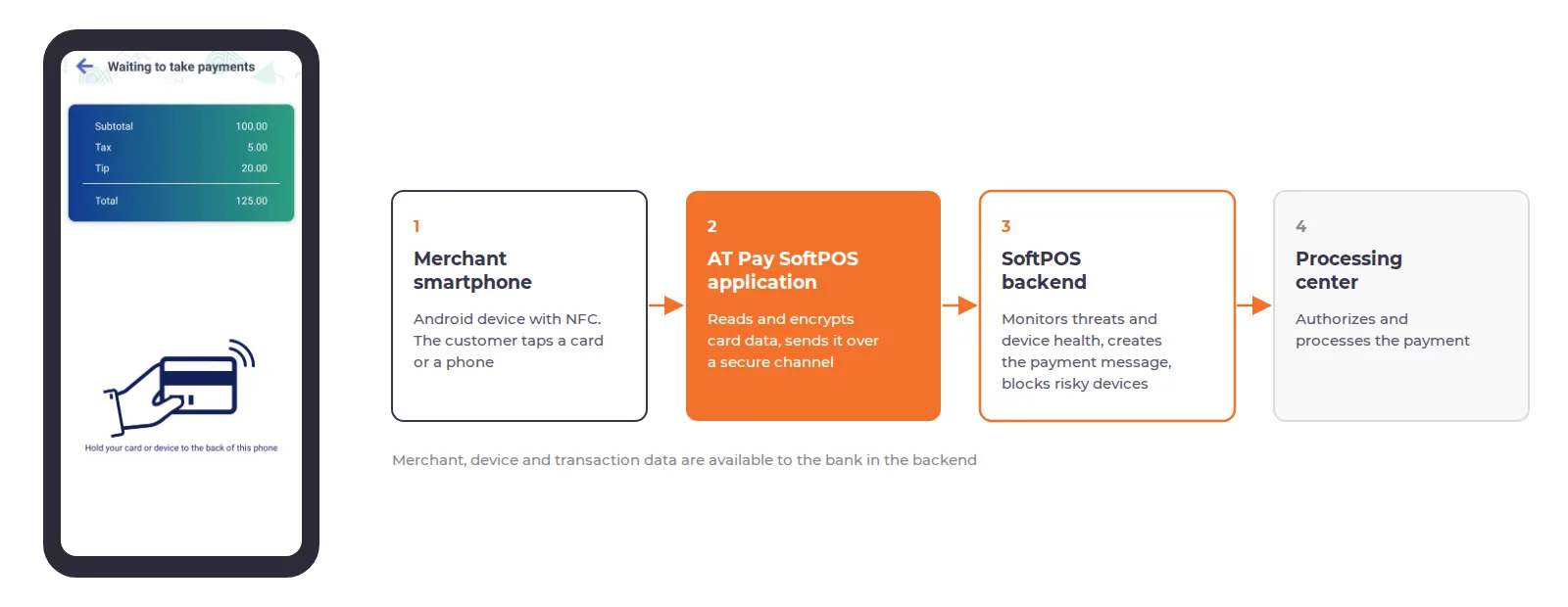 AT Pay SoftPOS: contactless payment on a smartphone