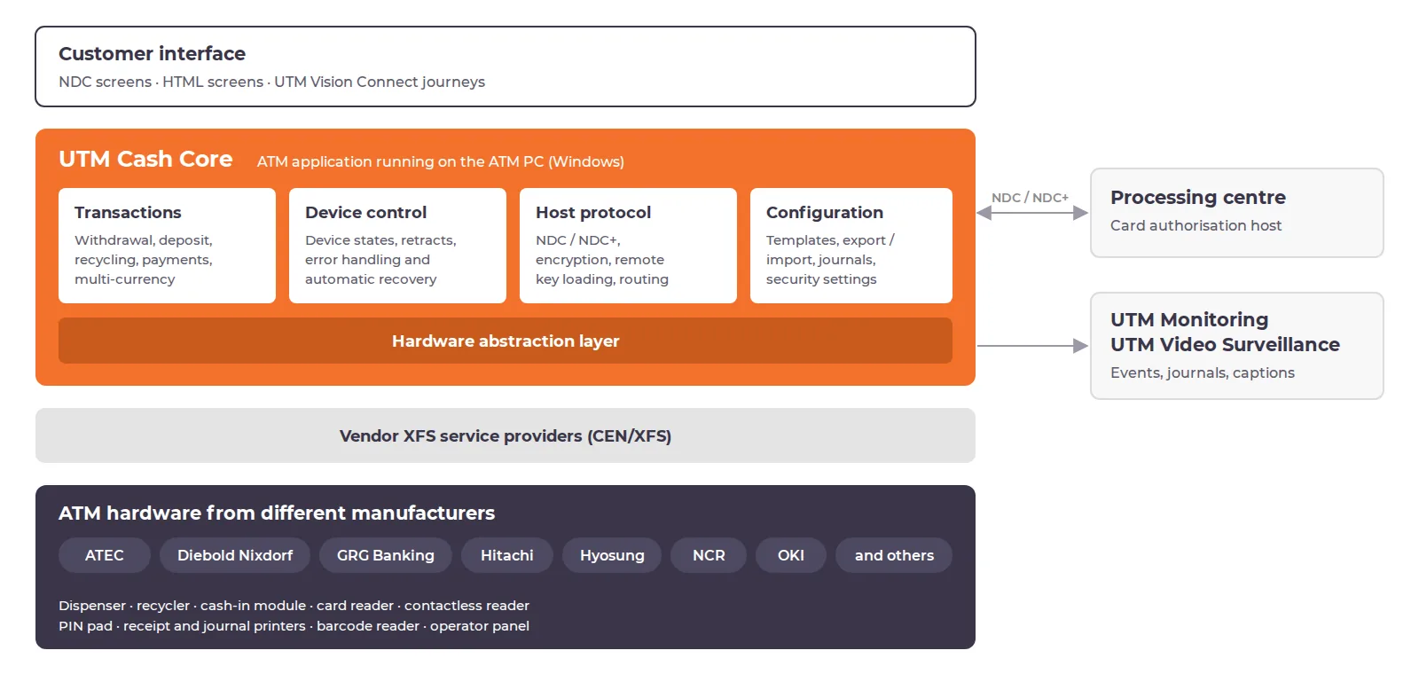 UTM Cash Core architecture